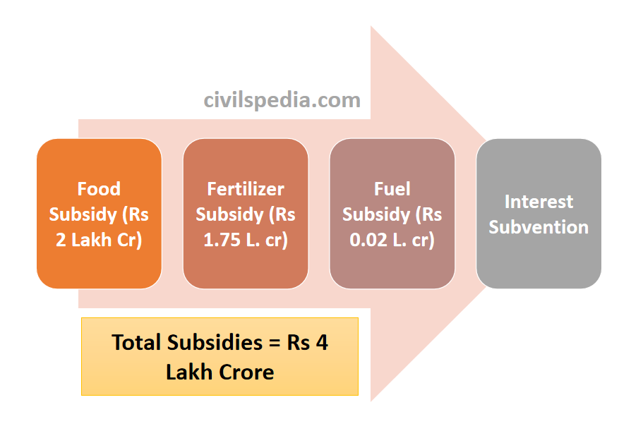 Subsidies in Budget 2023