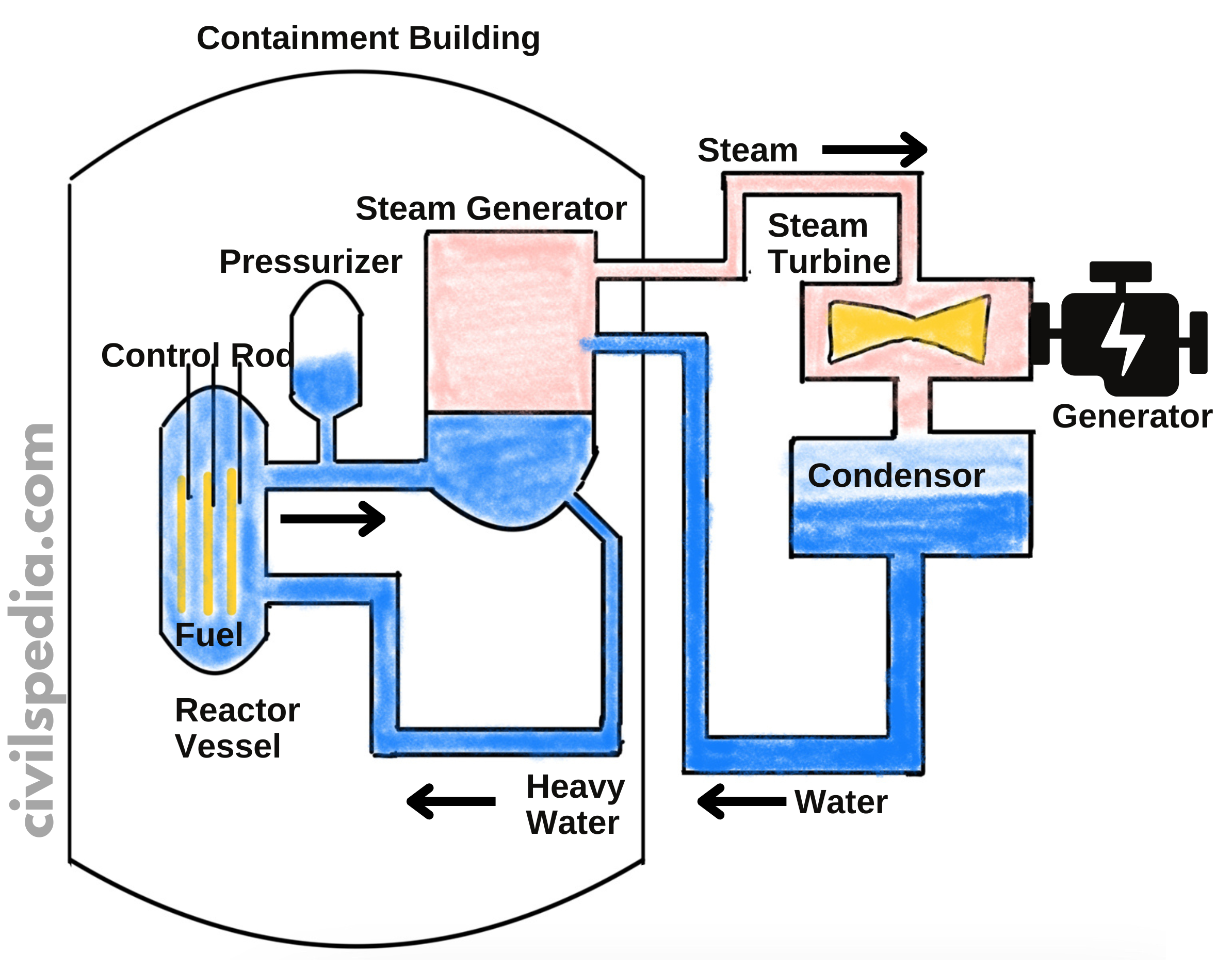 Pressurized Heavy Water Reactor (PHWR) 
