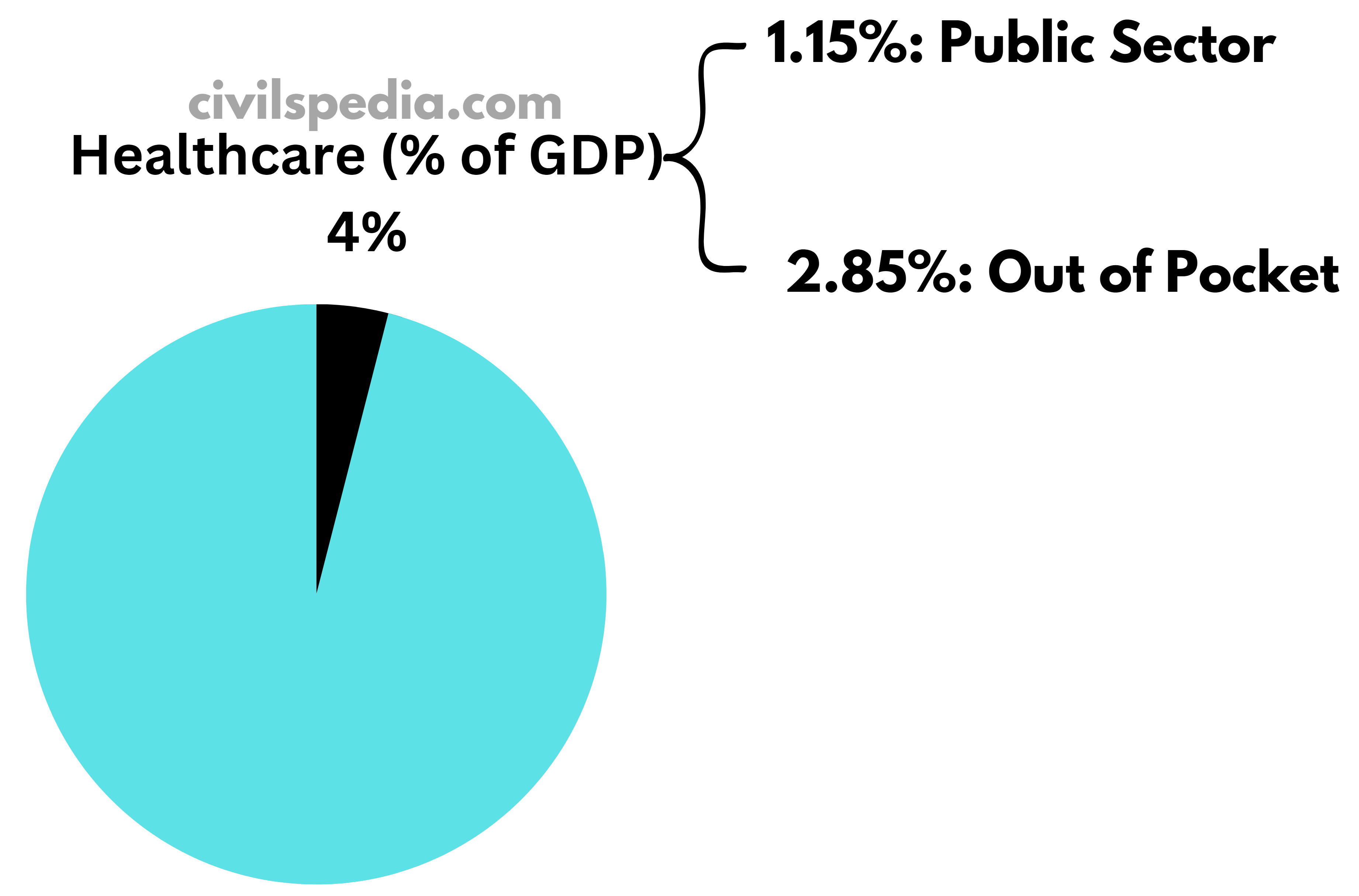 Healthcare Expenditure in India