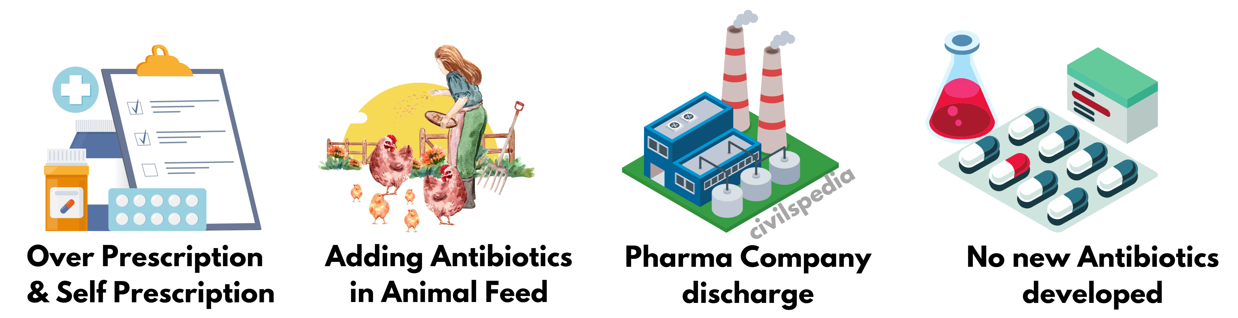 Causes of Anti-Microbial Resistance