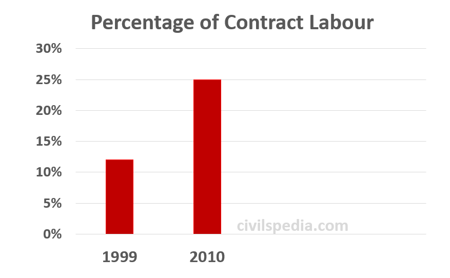 Rise of Contract Labour in India
