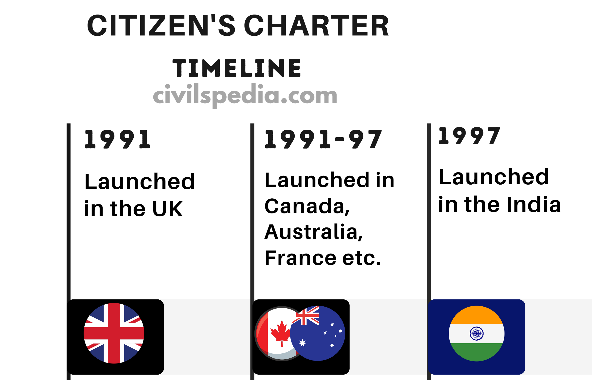 Citizen's Charter - Concept, Benefits and Shortfalls