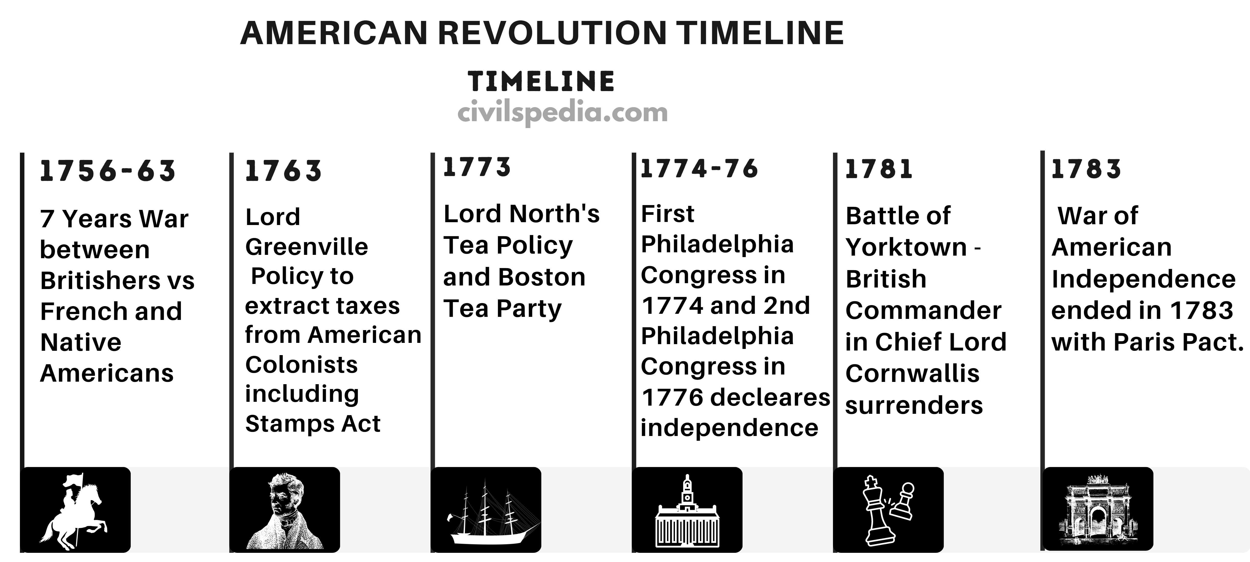 American Revolution (World History Notes)