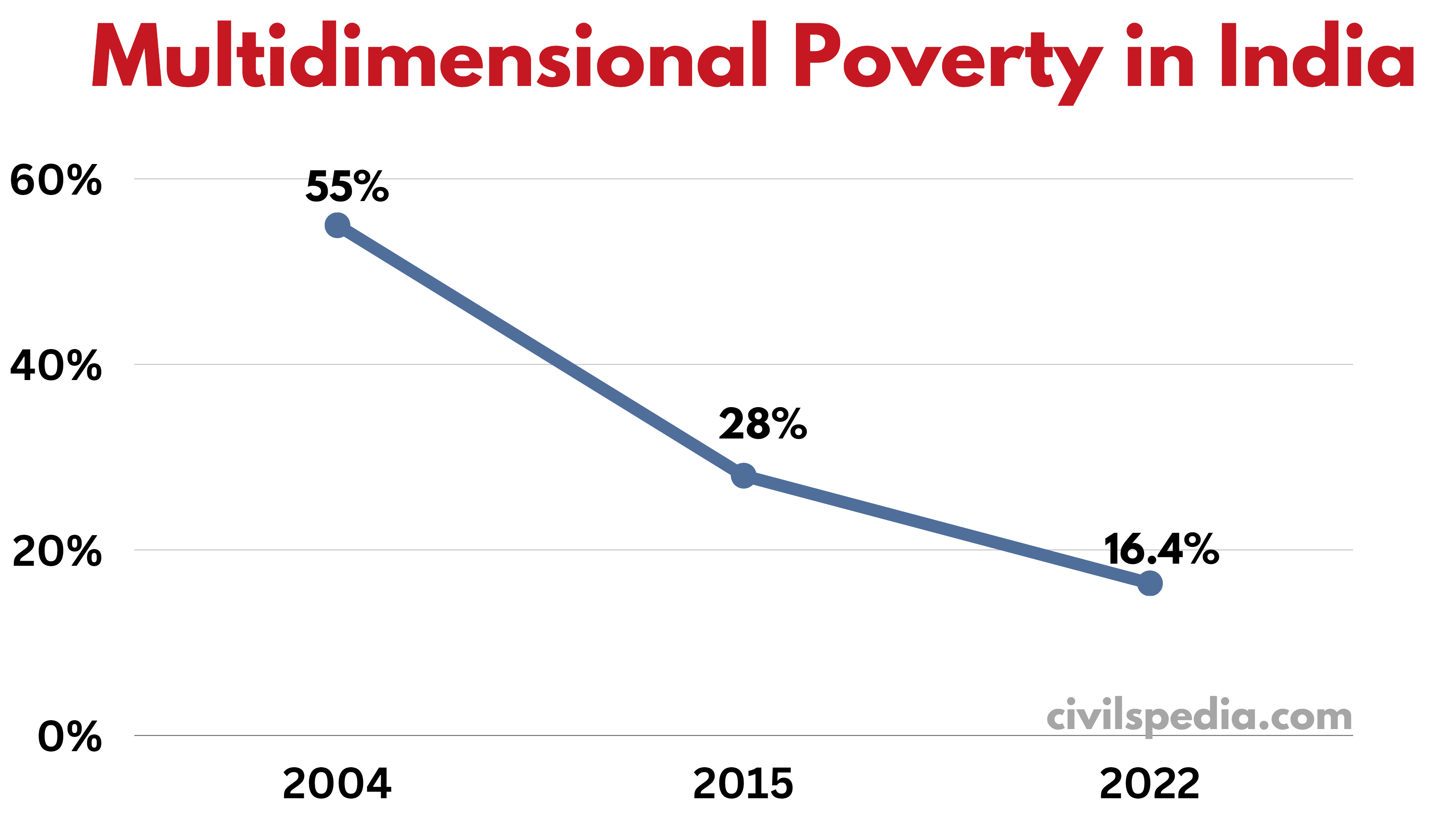 Multidimensional Poverty  in India - Trend