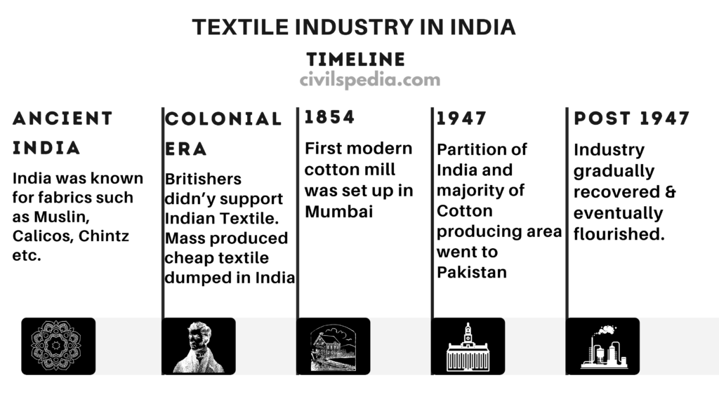 Cotton and Textile Industry (in India and World)