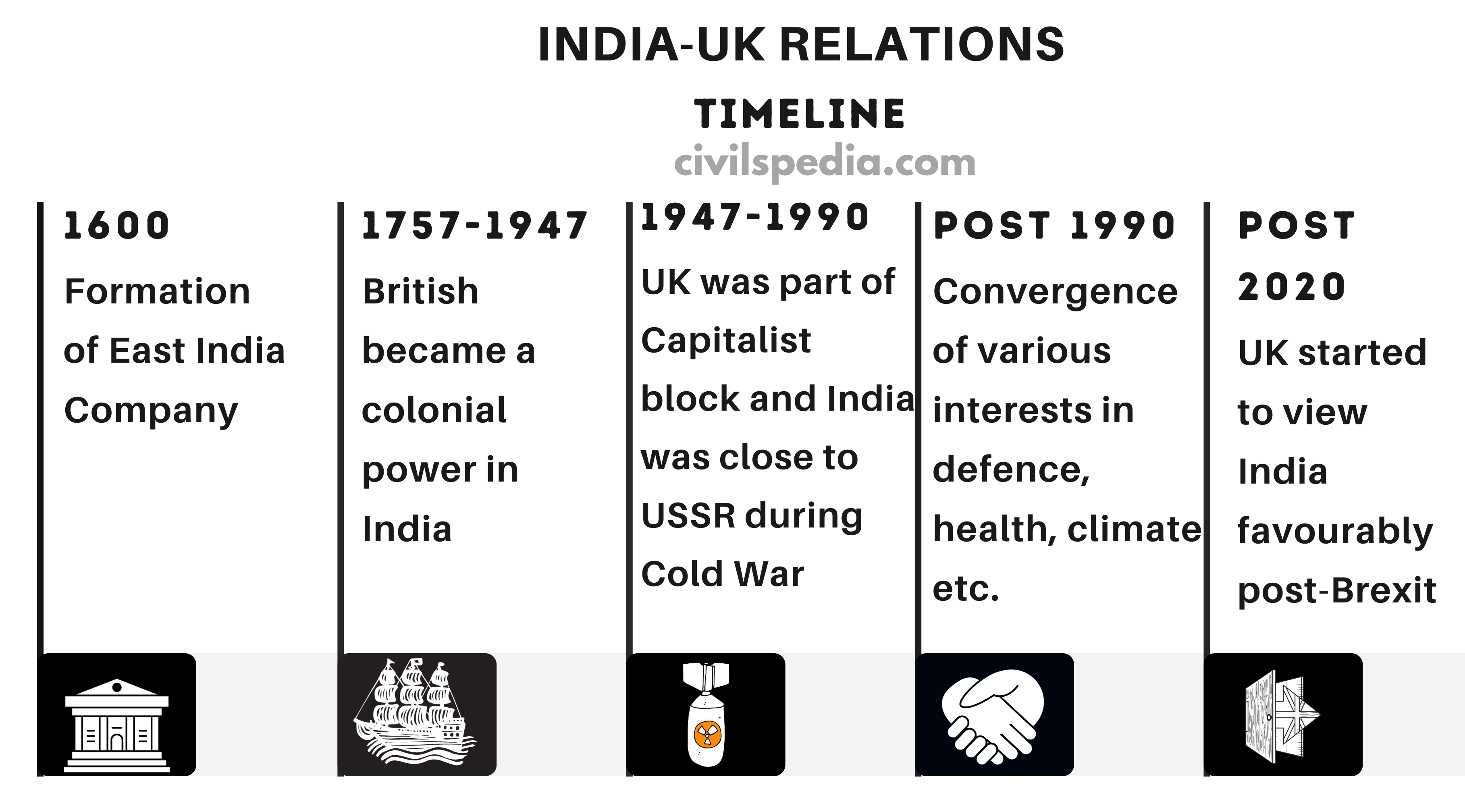 Timeline of India-UK Relations 