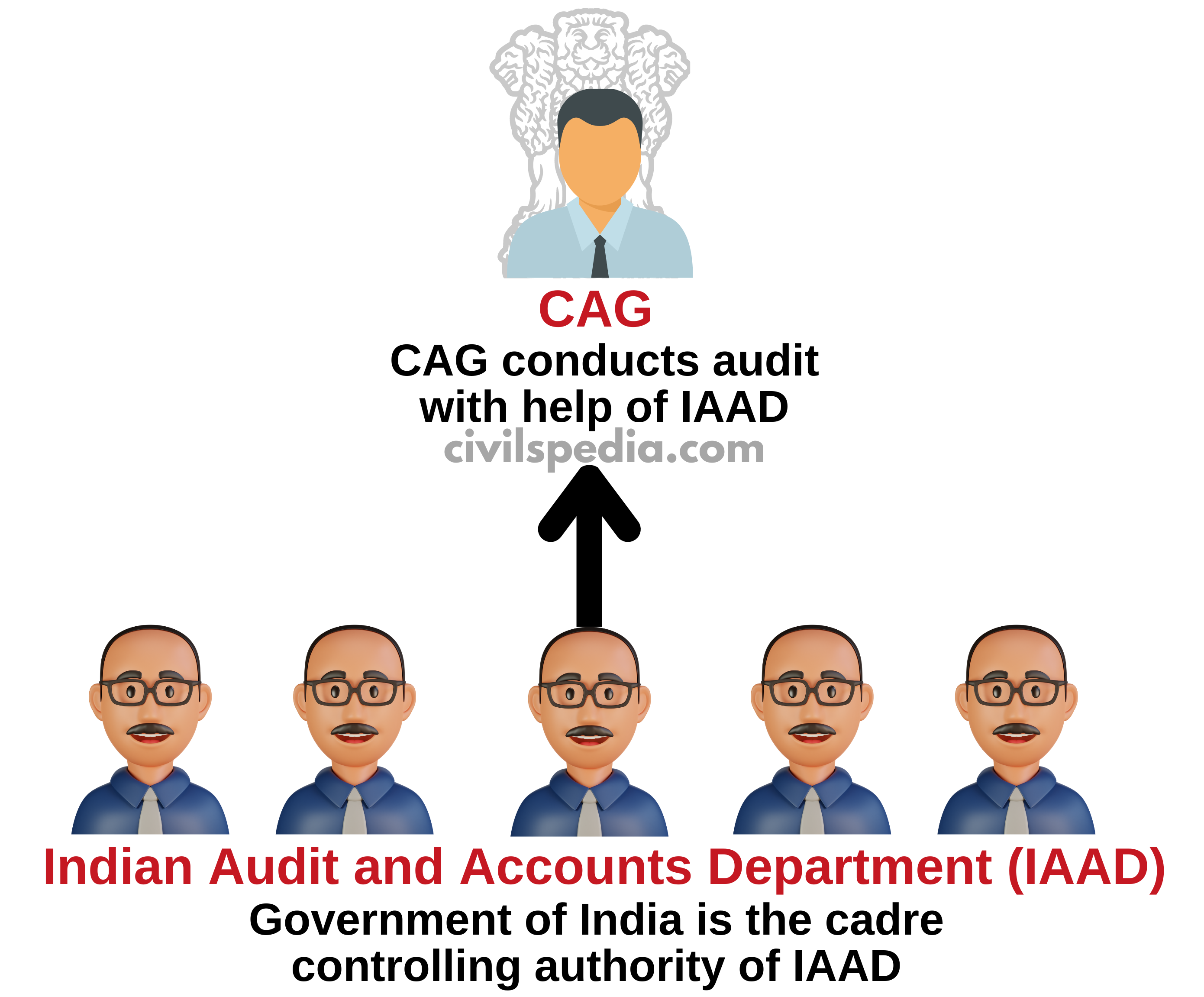 CAG and Auditing System in India 