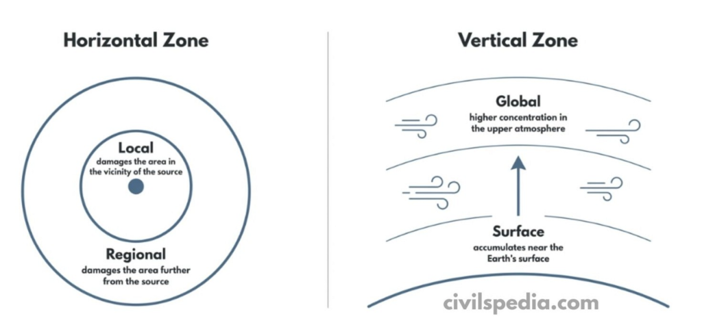 Pollutants On the basis of Zones of Influence